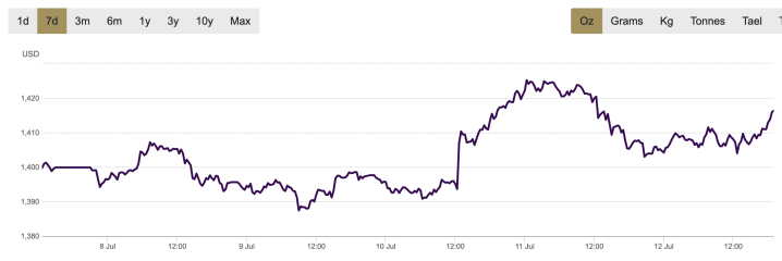 Gold Spot July 12, 2019